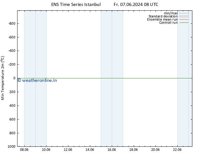 Temperature Low (2m) GEFS TS Mo 10.06.2024 20 UTC