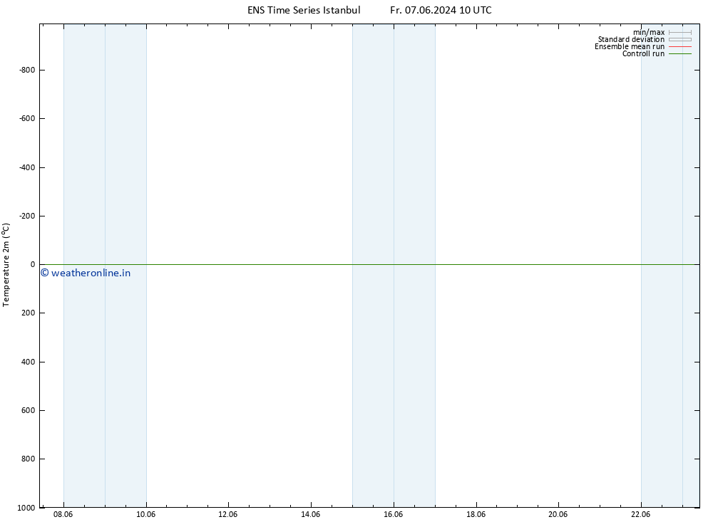 Temperature (2m) GEFS TS Tu 11.06.2024 22 UTC