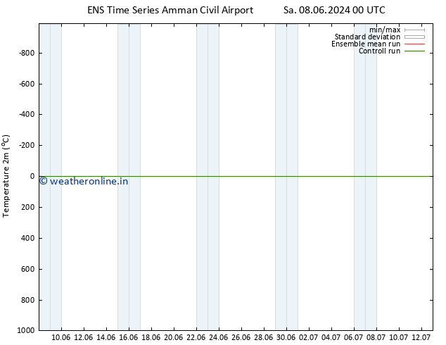 Temperature (2m) GEFS TS Sa 22.06.2024 12 UTC
