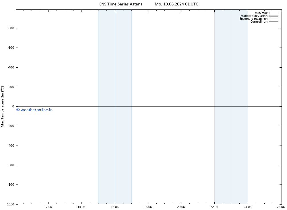 Temperature High (2m) GEFS TS Tu 18.06.2024 13 UTC
