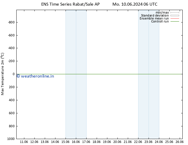 Temperature High (2m) GEFS TS Mo 17.06.2024 12 UTC