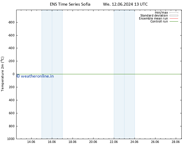 Temperature (2m) GEFS TS Th 13.06.2024 01 UTC