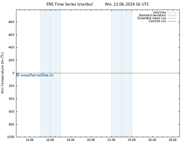 Temperature Low (2m) GEFS TS We 12.06.2024 22 UTC