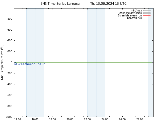 Temperature Low (2m) GEFS TS Sa 29.06.2024 13 UTC