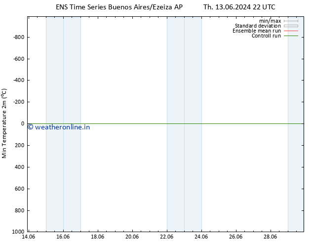Temperature Low (2m) GEFS TS Sa 15.06.2024 22 UTC
