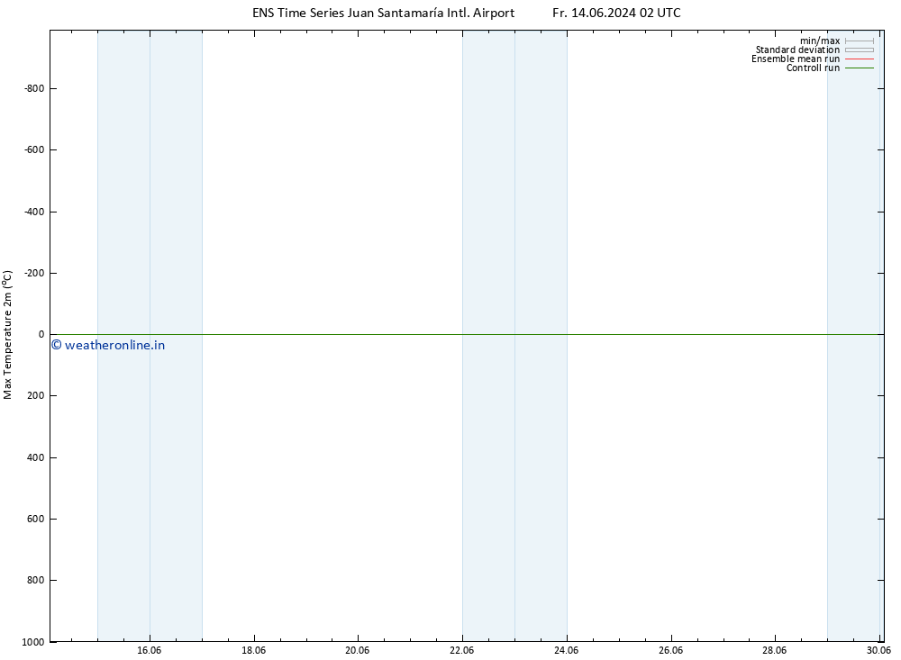 Temperature High (2m) GEFS TS Fr 21.06.2024 02 UTC