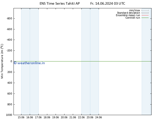 Temperature Low (2m) GEFS TS Fr 21.06.2024 15 UTC