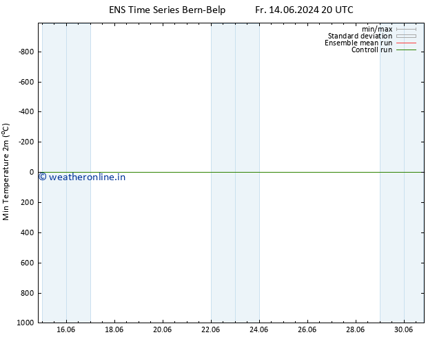 Temperature Low (2m) GEFS TS Sa 22.06.2024 14 UTC