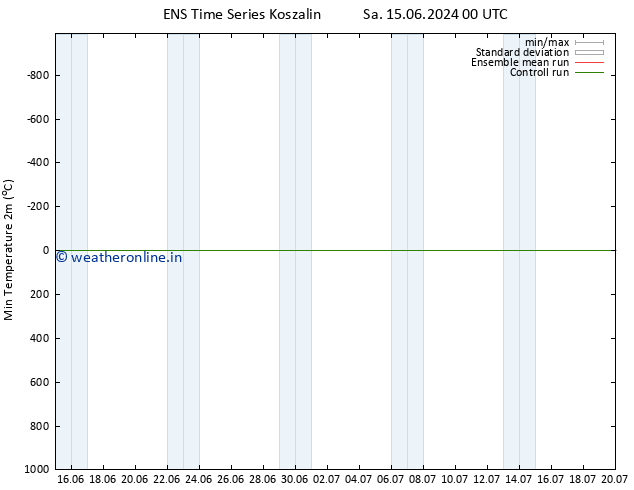 Temperature Low (2m) GEFS TS Mo 17.06.2024 00 UTC