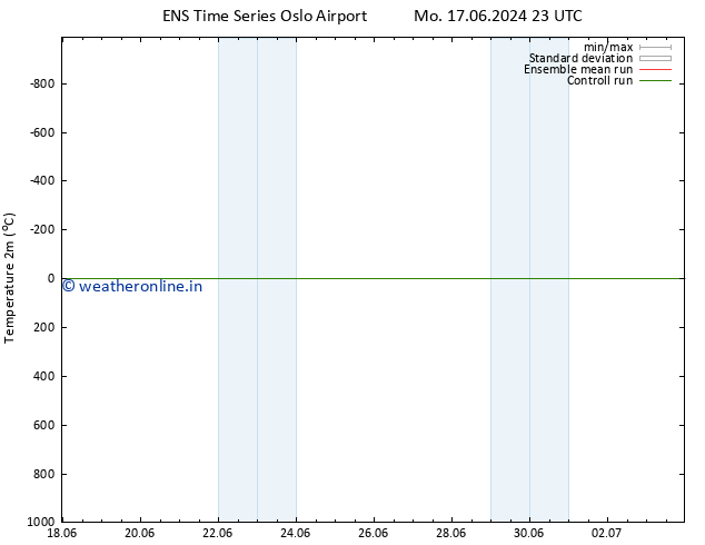 Temperature (2m) GEFS TS Su 23.06.2024 23 UTC