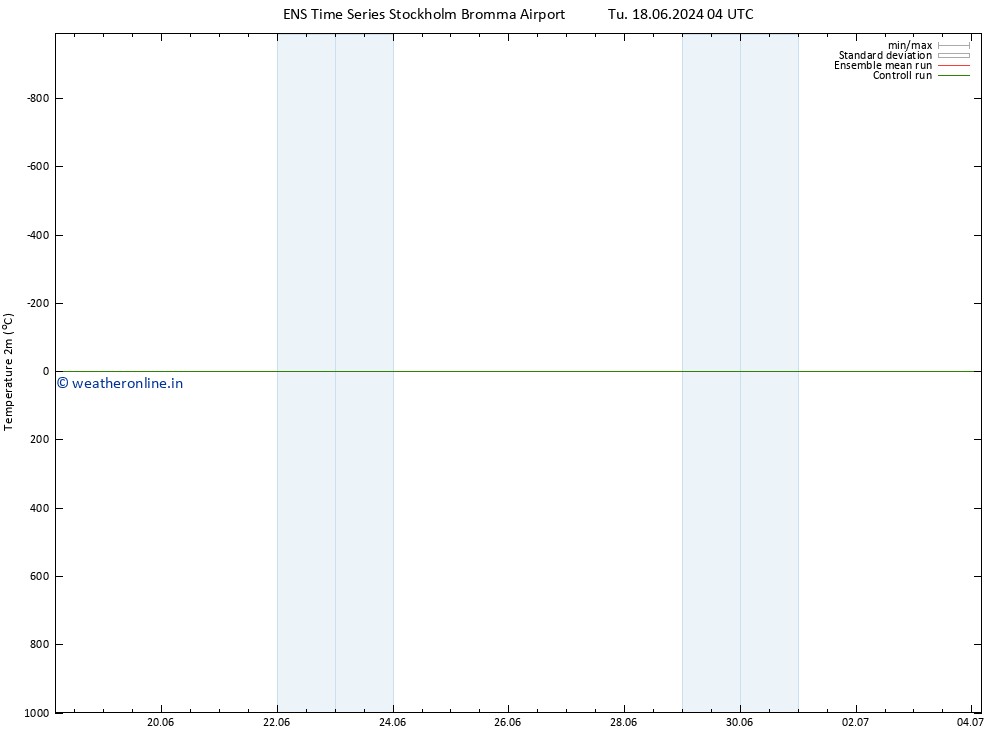 Temperature (2m) GEFS TS Tu 18.06.2024 04 UTC