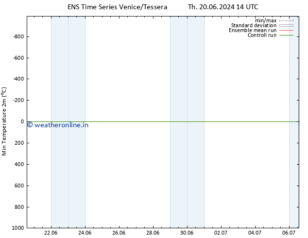 Temperature Low (2m) GEFS TS Mo 24.06.2024 20 UTC