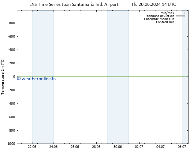 Temperature (2m) GEFS TS Tu 25.06.2024 14 UTC