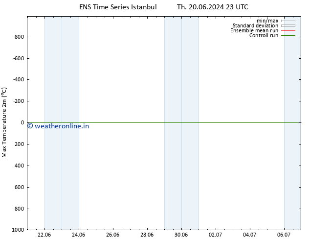 Temperature High (2m) GEFS TS Fr 21.06.2024 05 UTC