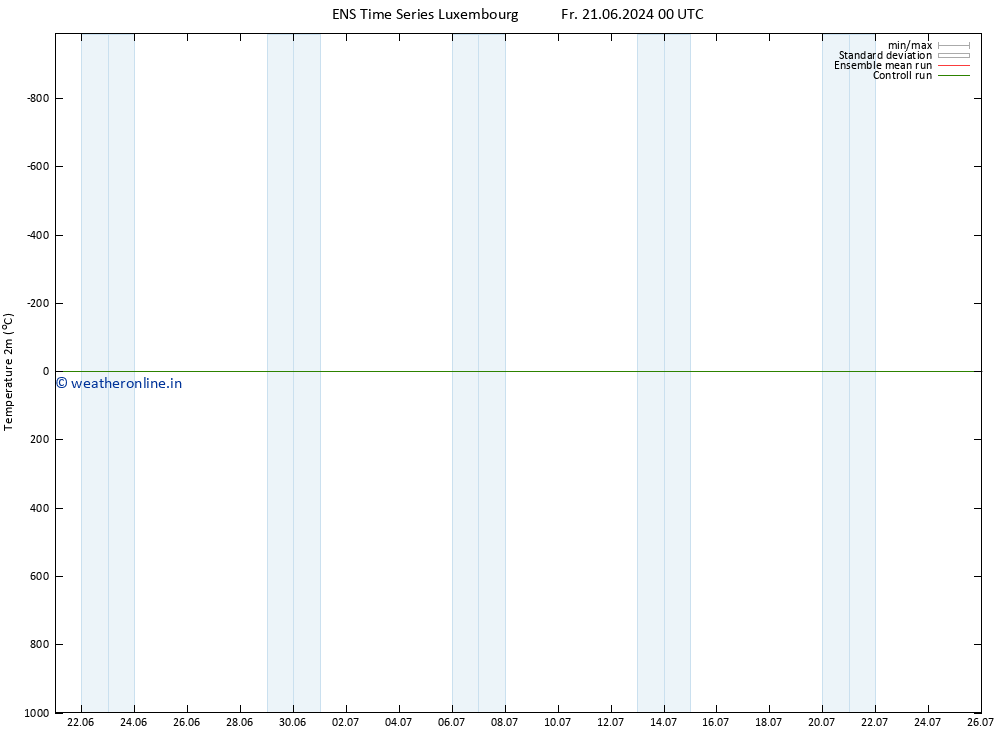 Temperature (2m) GEFS TS We 03.07.2024 00 UTC