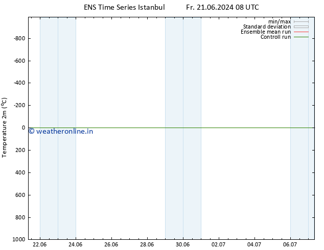 Temperature (2m) GEFS TS Tu 25.06.2024 02 UTC