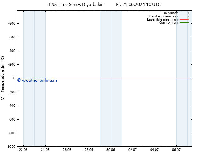 Temperature Low (2m) GEFS TS We 26.06.2024 10 UTC