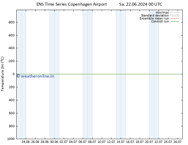 Temperature (2m) GEFS TS We 26.06.2024 00 UTC