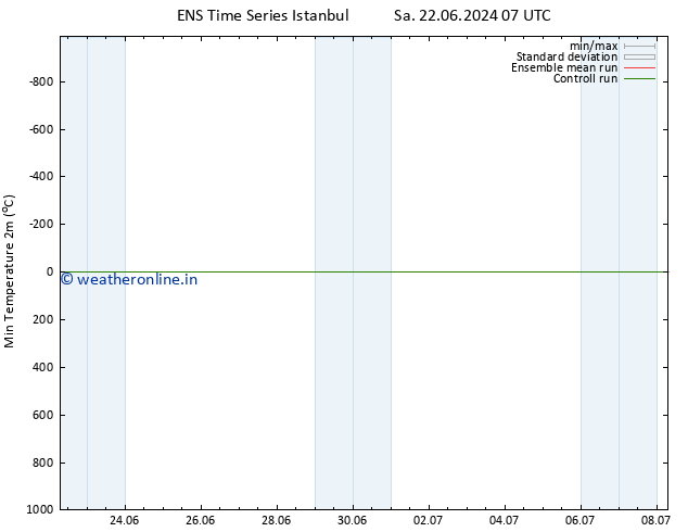 Temperature Low (2m) GEFS TS Su 23.06.2024 19 UTC