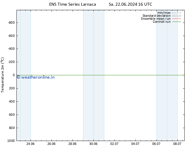 Temperature (2m) GEFS TS Tu 25.06.2024 04 UTC