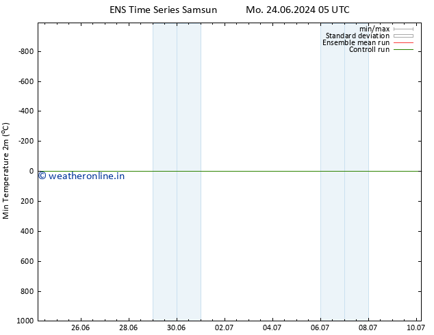Temperature Low (2m) GEFS TS Mo 24.06.2024 05 UTC