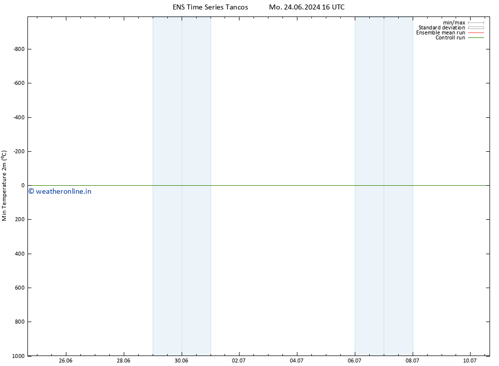 Temperature Low (2m) GEFS TS Mo 24.06.2024 22 UTC