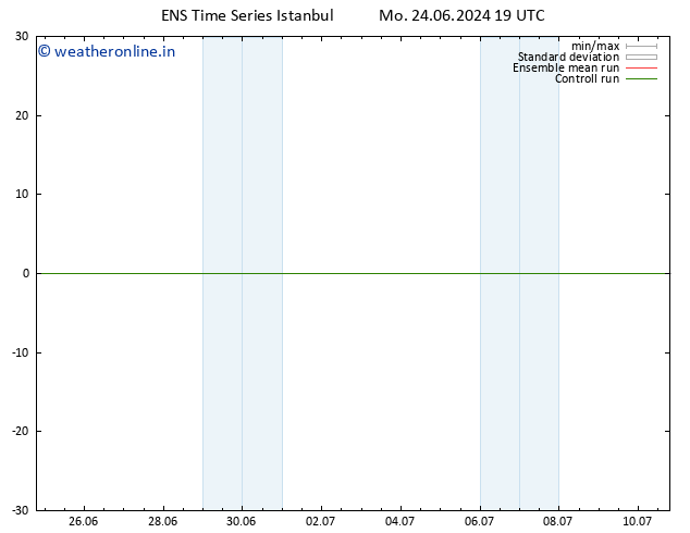 Temperature (2m) GEFS TS Tu 25.06.2024 01 UTC