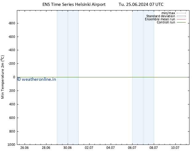 Temperature Low (2m) GEFS TS We 26.06.2024 07 UTC