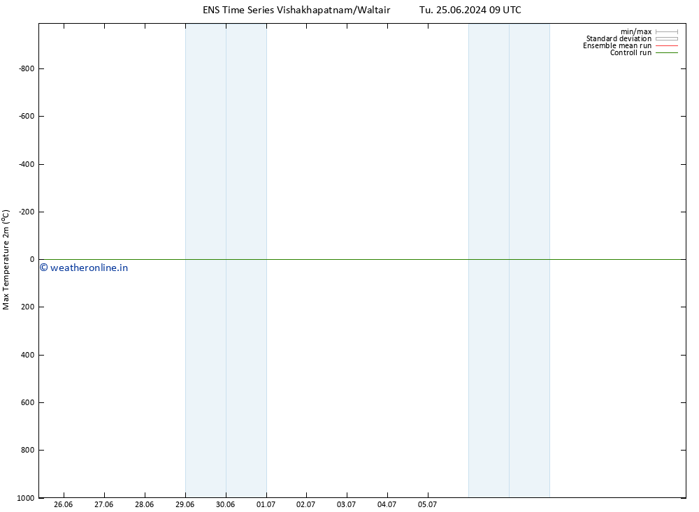 Temperature High (2m) GEFS TS Tu 02.07.2024 15 UTC