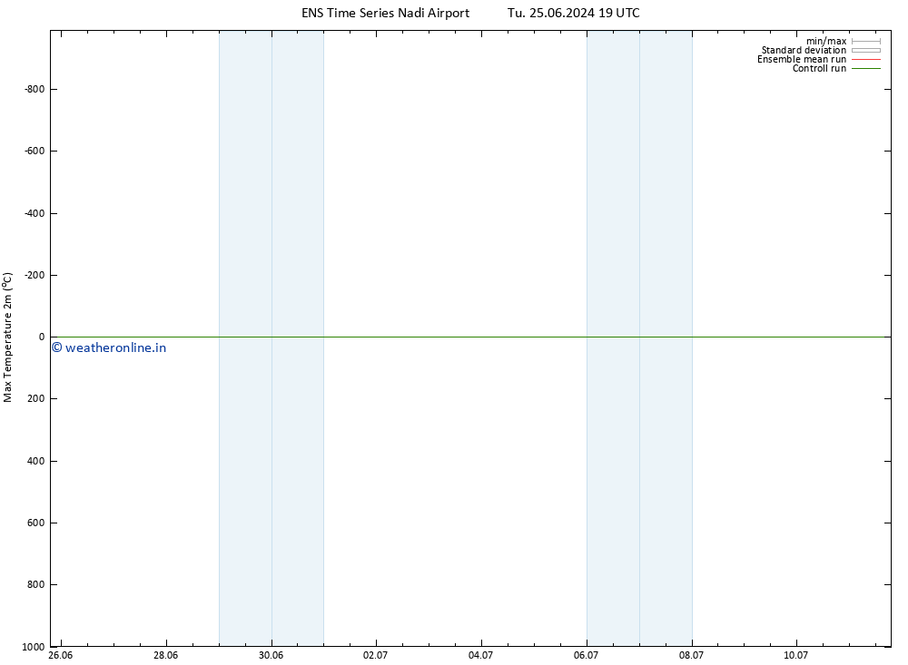 Temperature High (2m) GEFS TS Tu 25.06.2024 19 UTC