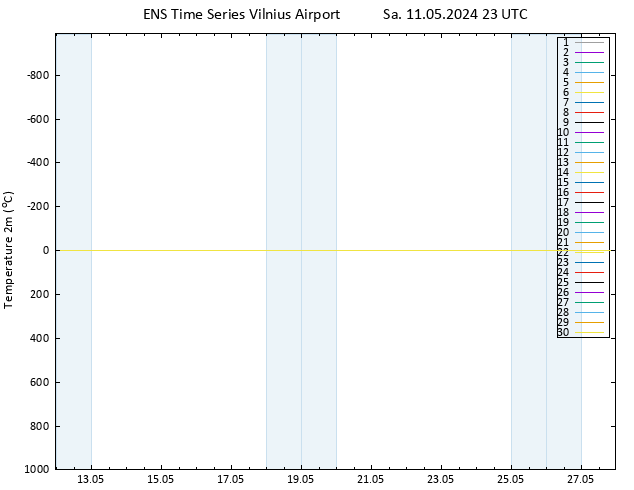 Temperature (2m) GEFS TS Sa 11.05.2024 23 UTC