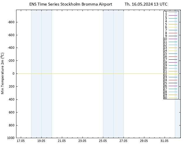 Temperature Low (2m) GEFS TS Th 16.05.2024 13 UTC