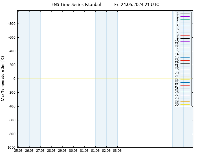 Temperature High (2m) GEFS TS Fr 24.05.2024 21 UTC