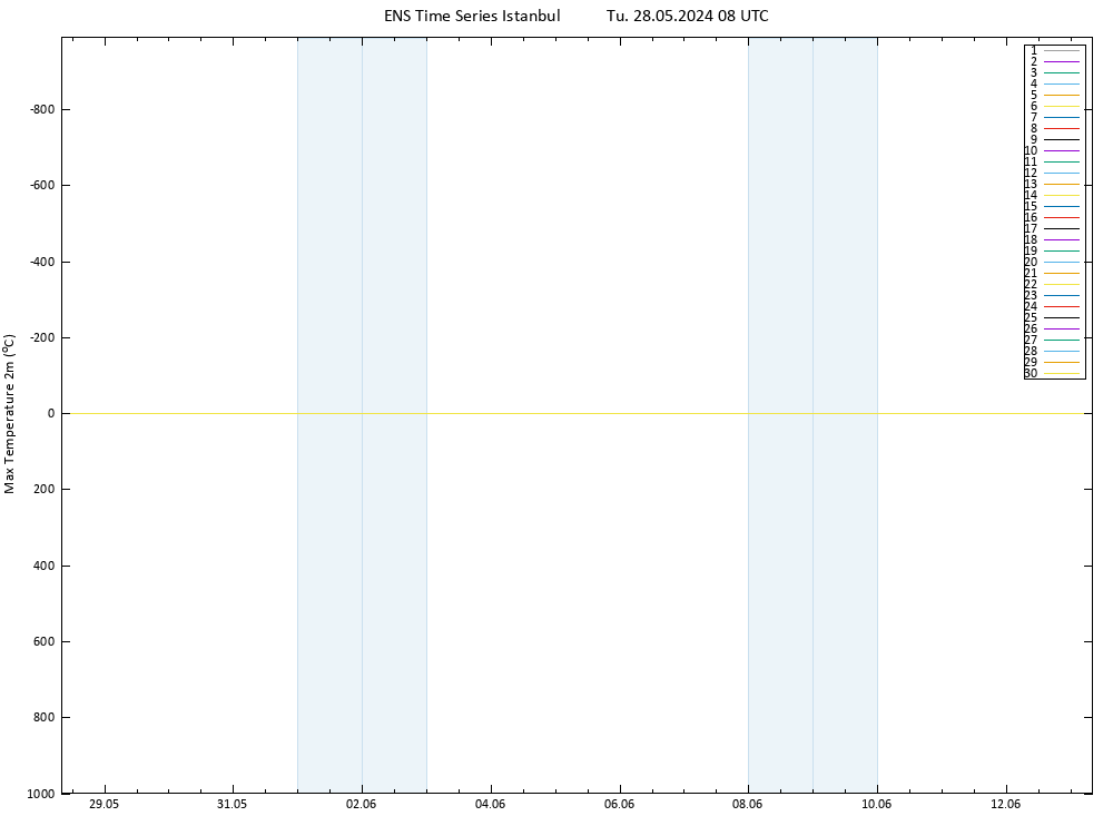 Temperature High (2m) GEFS TS Tu 28.05.2024 08 UTC