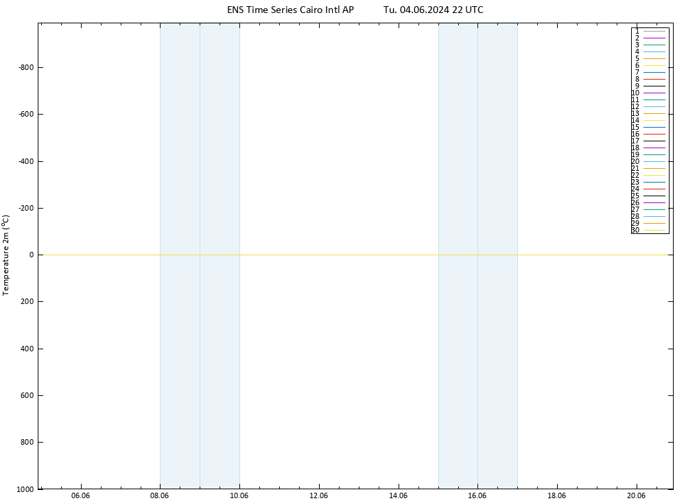Temperature (2m) GEFS TS Tu 04.06.2024 22 UTC
