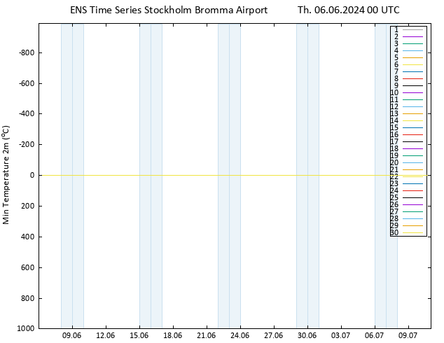 Temperature Low (2m) GEFS TS Th 06.06.2024 00 UTC