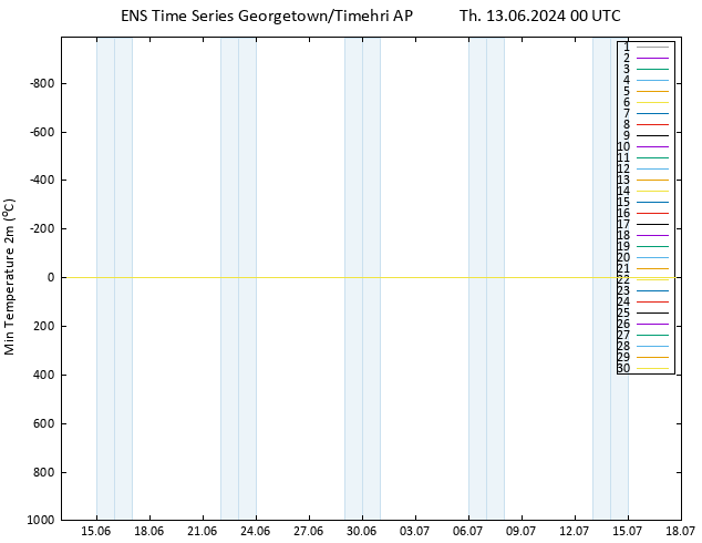 Temperature Low (2m) GEFS TS Th 13.06.2024 00 UTC