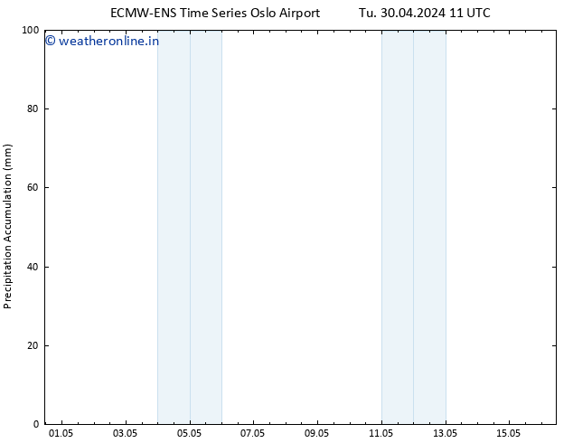 Precipitation accum. ALL TS Tu 30.04.2024 17 UTC