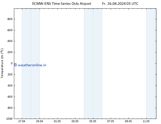 Temperature (2m) ALL TS Fr 26.04.2024 09 UTC