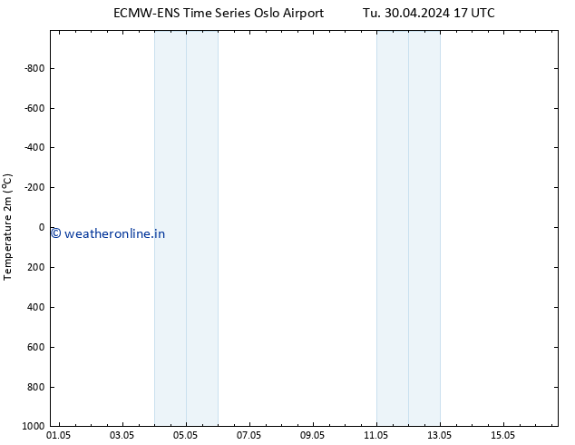 Temperature (2m) ALL TS Tu 30.04.2024 17 UTC