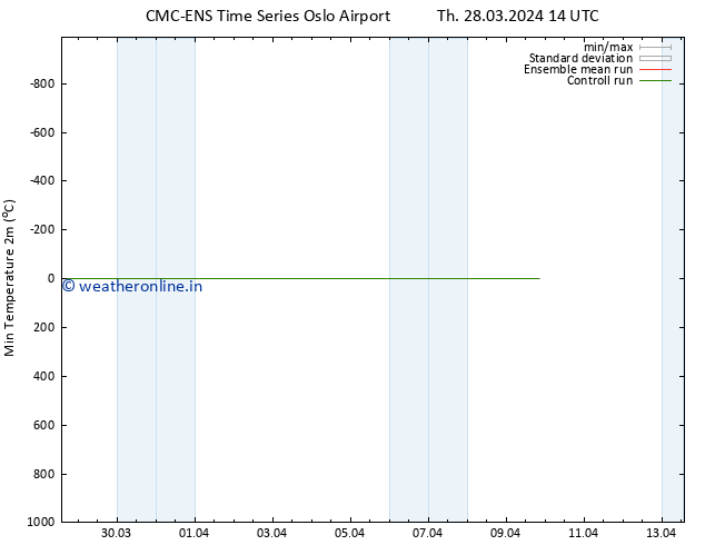 Temperature Low (2m) CMC TS Th 28.03.2024 14 UTC