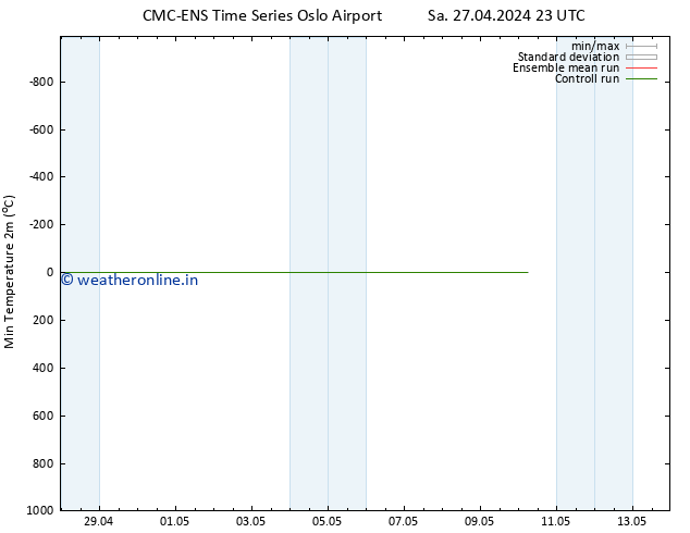 Temperature Low (2m) CMC TS Su 28.04.2024 11 UTC