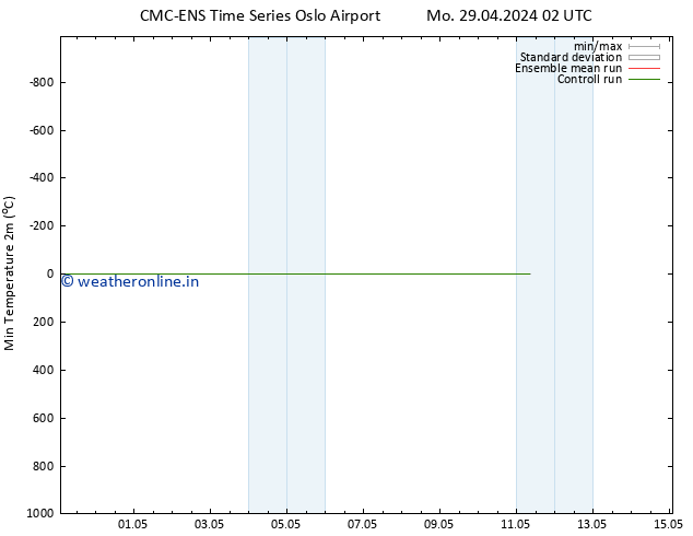 Temperature Low (2m) CMC TS Mo 29.04.2024 02 UTC