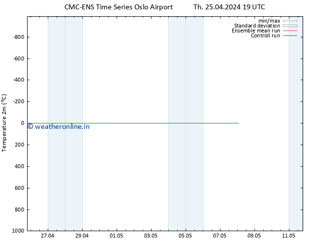 Temperature (2m) CMC TS Su 05.05.2024 19 UTC