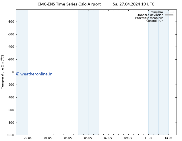 Temperature (2m) CMC TS Mo 29.04.2024 07 UTC