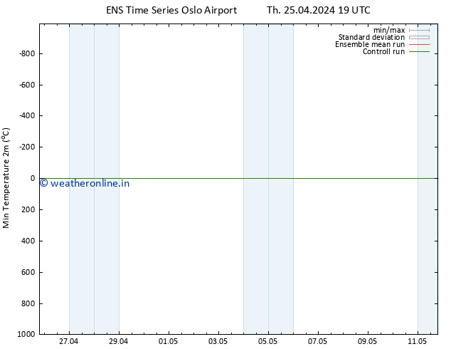 Temperature Low (2m) GEFS TS Fr 26.04.2024 01 UTC