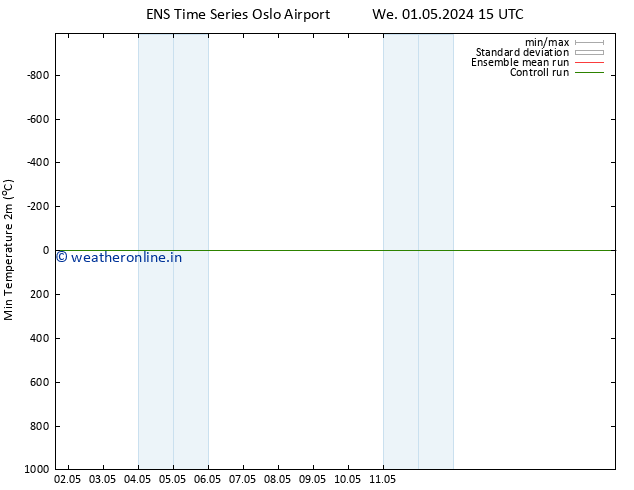 Temperature Low (2m) GEFS TS We 01.05.2024 21 UTC