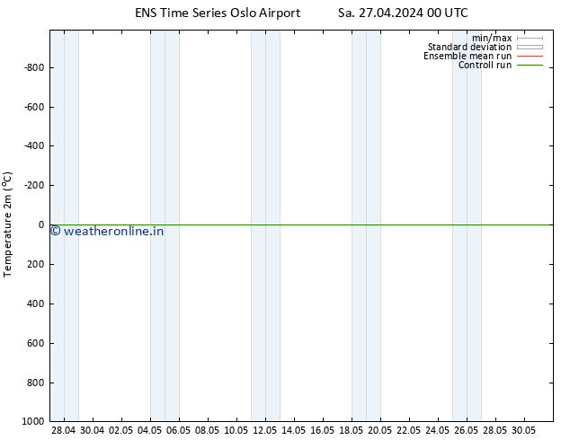 Temperature (2m) GEFS TS Sa 27.04.2024 06 UTC