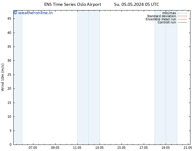 Surface wind GEFS TS Su 05.05.2024 05 UTC