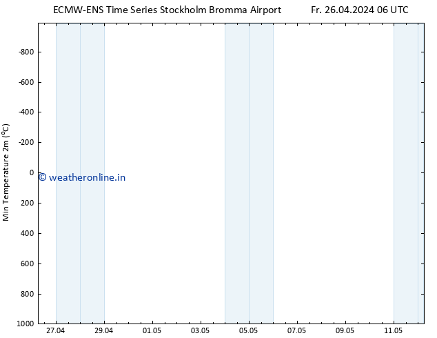 Temperature Low (2m) ALL TS Fr 26.04.2024 06 UTC